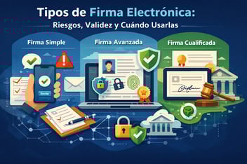 Ilustración de los tipos de firma electrónica: firma simple, avanzada y cualificada, mostrando su validez legal, niveles de seguridad y uso empresarial.