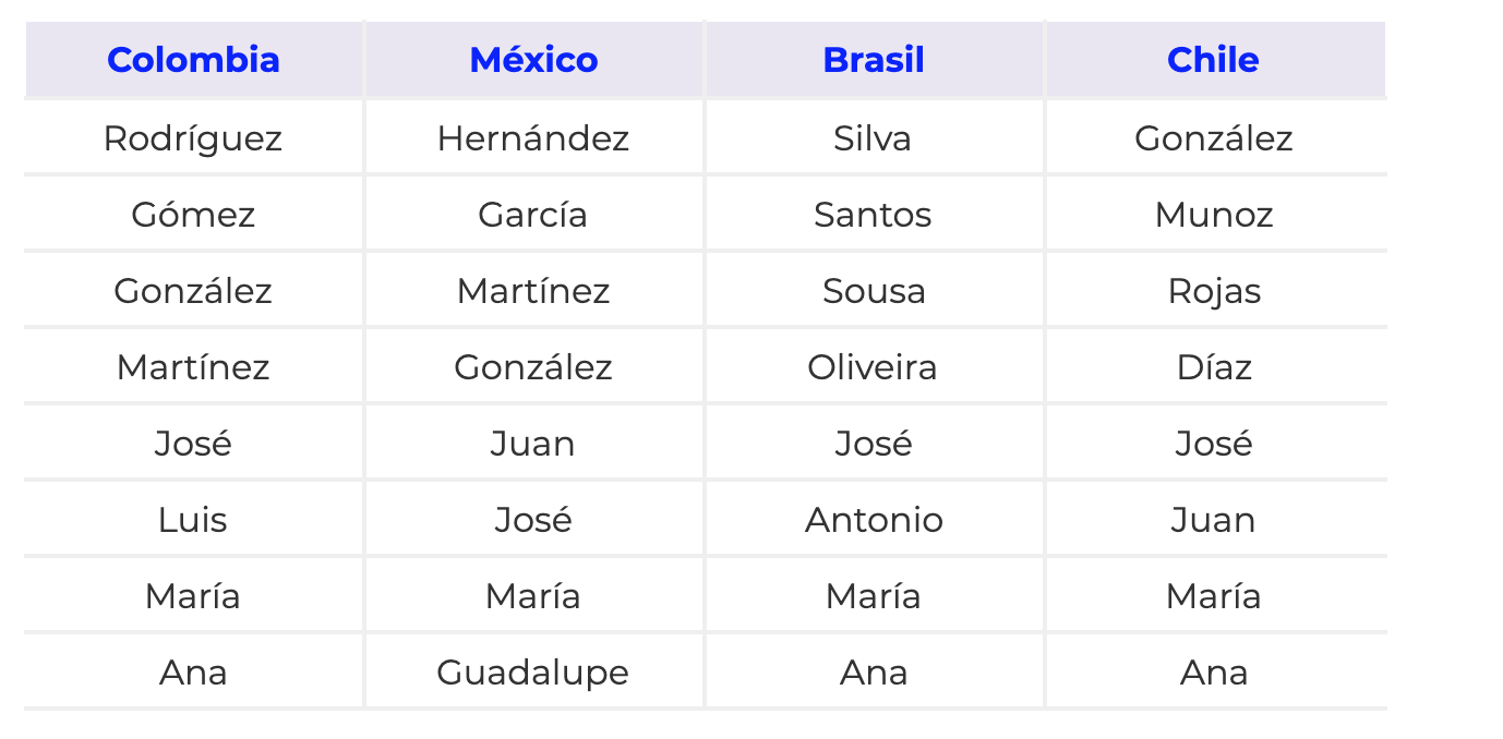 nombres más usados en Colombia, México, Brasil y Chile