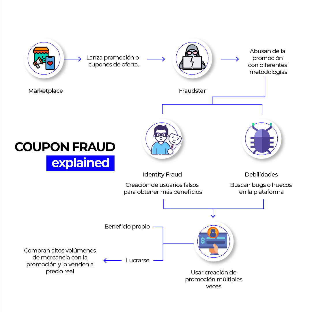 Coupon fraud infografía