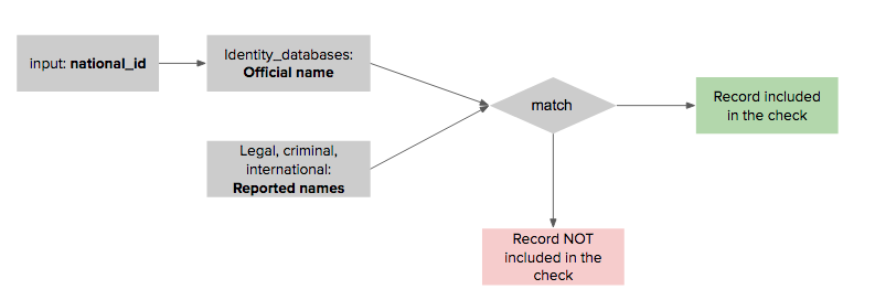 names matching validacion de antecedentes