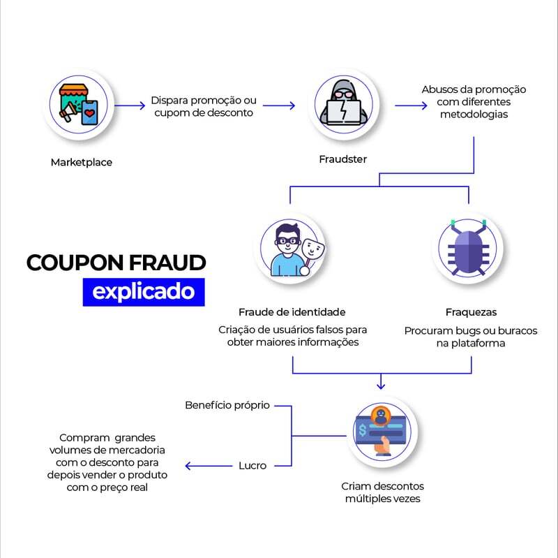 Coupon fraud explicado