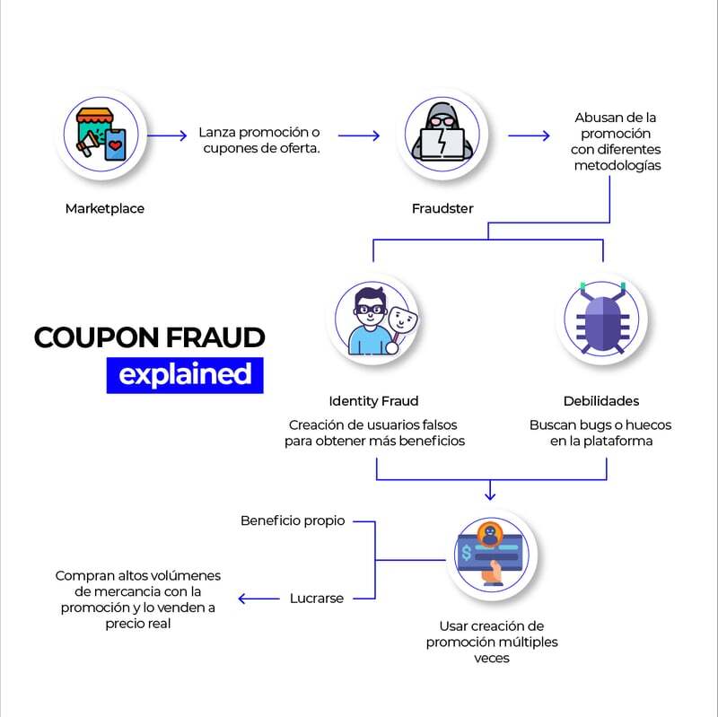Coupon fraud infografía